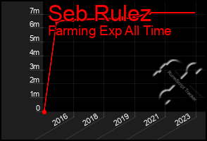 Total Graph of Seb Rulez