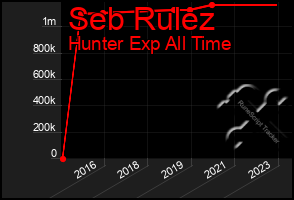 Total Graph of Seb Rulez