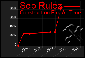 Total Graph of Seb Rulez