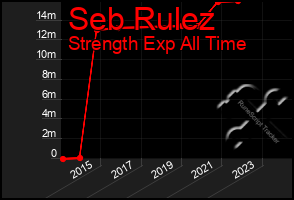 Total Graph of Seb Rulez