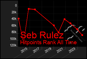 Total Graph of Seb Rulez