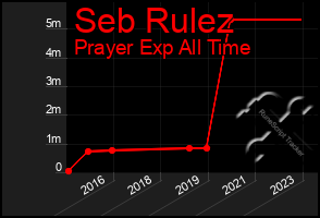 Total Graph of Seb Rulez