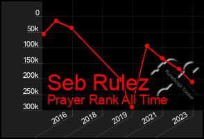 Total Graph of Seb Rulez