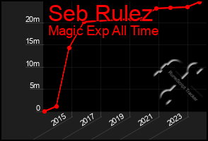 Total Graph of Seb Rulez