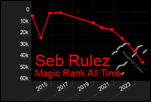 Total Graph of Seb Rulez