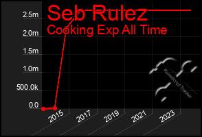 Total Graph of Seb Rulez