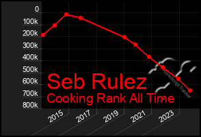 Total Graph of Seb Rulez