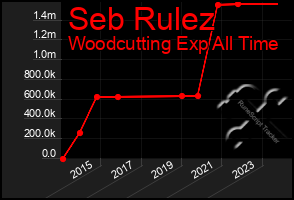 Total Graph of Seb Rulez