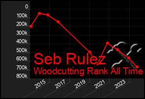 Total Graph of Seb Rulez