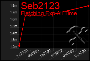 Total Graph of Seb2123