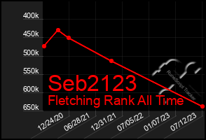 Total Graph of Seb2123