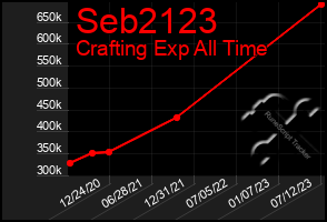 Total Graph of Seb2123