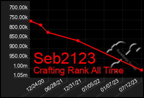 Total Graph of Seb2123