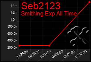 Total Graph of Seb2123