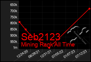 Total Graph of Seb2123