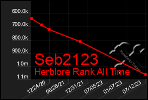 Total Graph of Seb2123