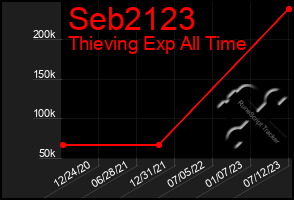 Total Graph of Seb2123