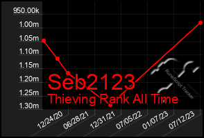 Total Graph of Seb2123