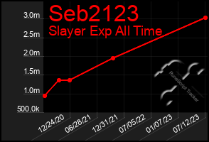 Total Graph of Seb2123