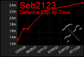 Total Graph of Seb2123