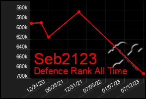 Total Graph of Seb2123
