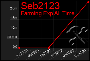 Total Graph of Seb2123