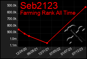 Total Graph of Seb2123