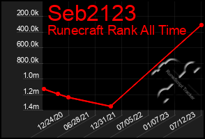 Total Graph of Seb2123