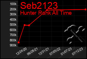 Total Graph of Seb2123