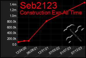Total Graph of Seb2123
