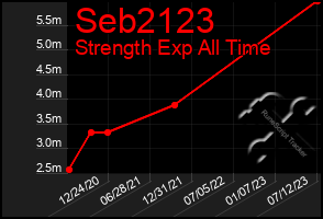 Total Graph of Seb2123