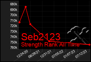 Total Graph of Seb2123