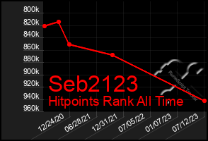 Total Graph of Seb2123