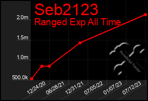 Total Graph of Seb2123