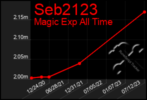 Total Graph of Seb2123
