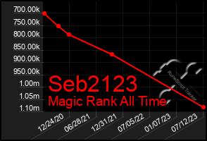 Total Graph of Seb2123