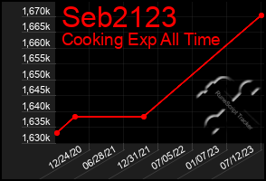 Total Graph of Seb2123