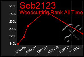 Total Graph of Seb2123