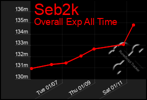 Total Graph of Seb2k