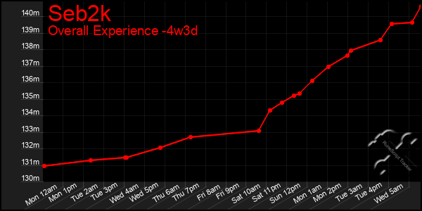 Last 31 Days Graph of Seb2k