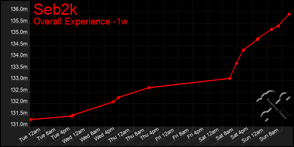 Last 7 Days Graph of Seb2k