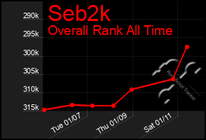 Total Graph of Seb2k