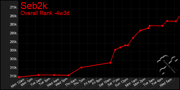 Last 31 Days Graph of Seb2k