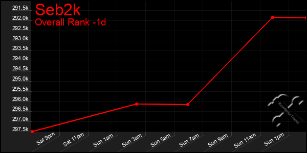 Last 24 Hours Graph of Seb2k