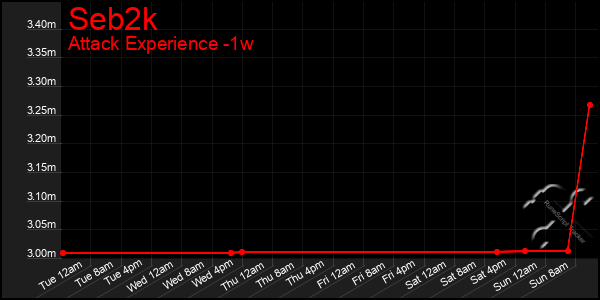 Last 7 Days Graph of Seb2k