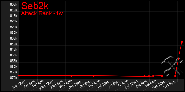 Last 7 Days Graph of Seb2k