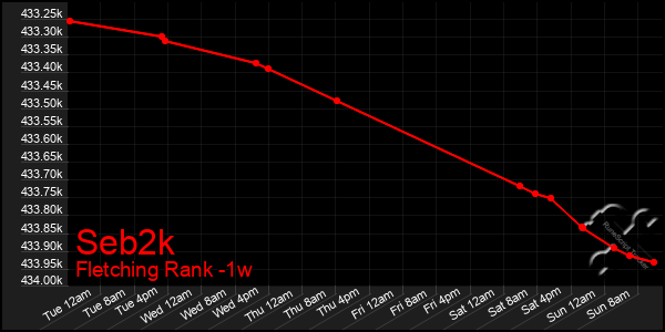 Last 7 Days Graph of Seb2k