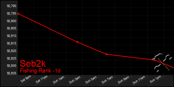 Last 24 Hours Graph of Seb2k