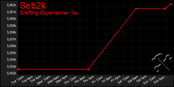 Last 7 Days Graph of Seb2k