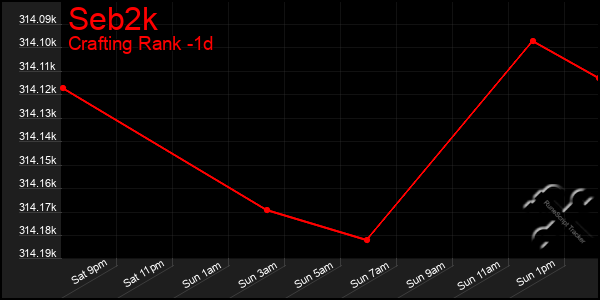 Last 24 Hours Graph of Seb2k